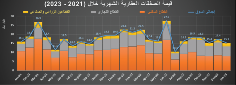 انخفاض سنوي في مجال النشاط العقاري السعودي